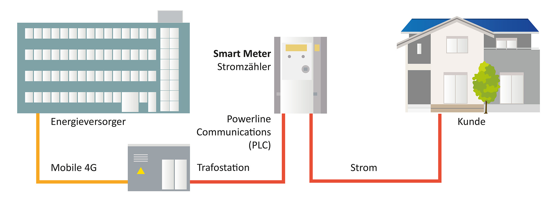 Schematische Darstellung Smart Meter