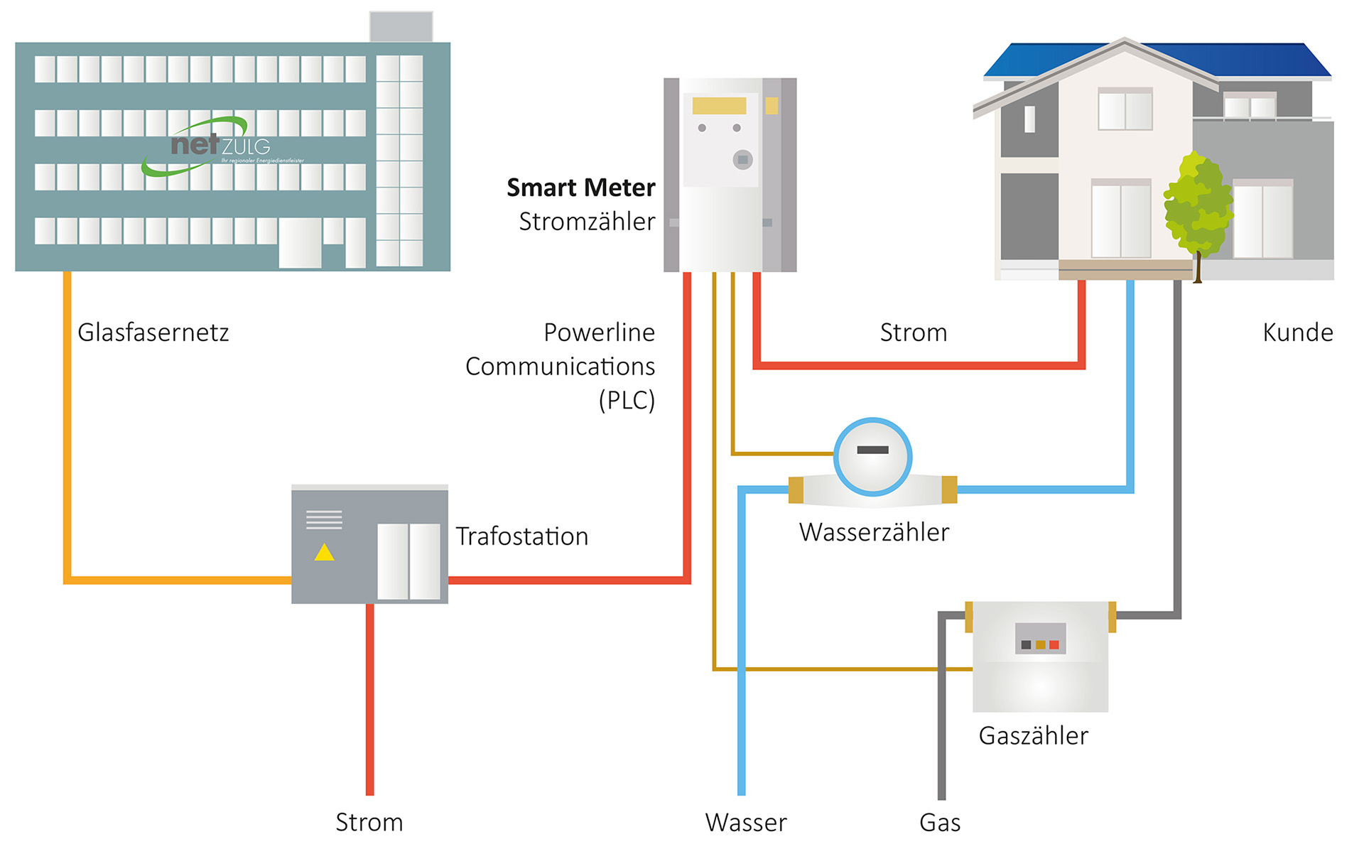 Schematische Darstellung Smart Meter