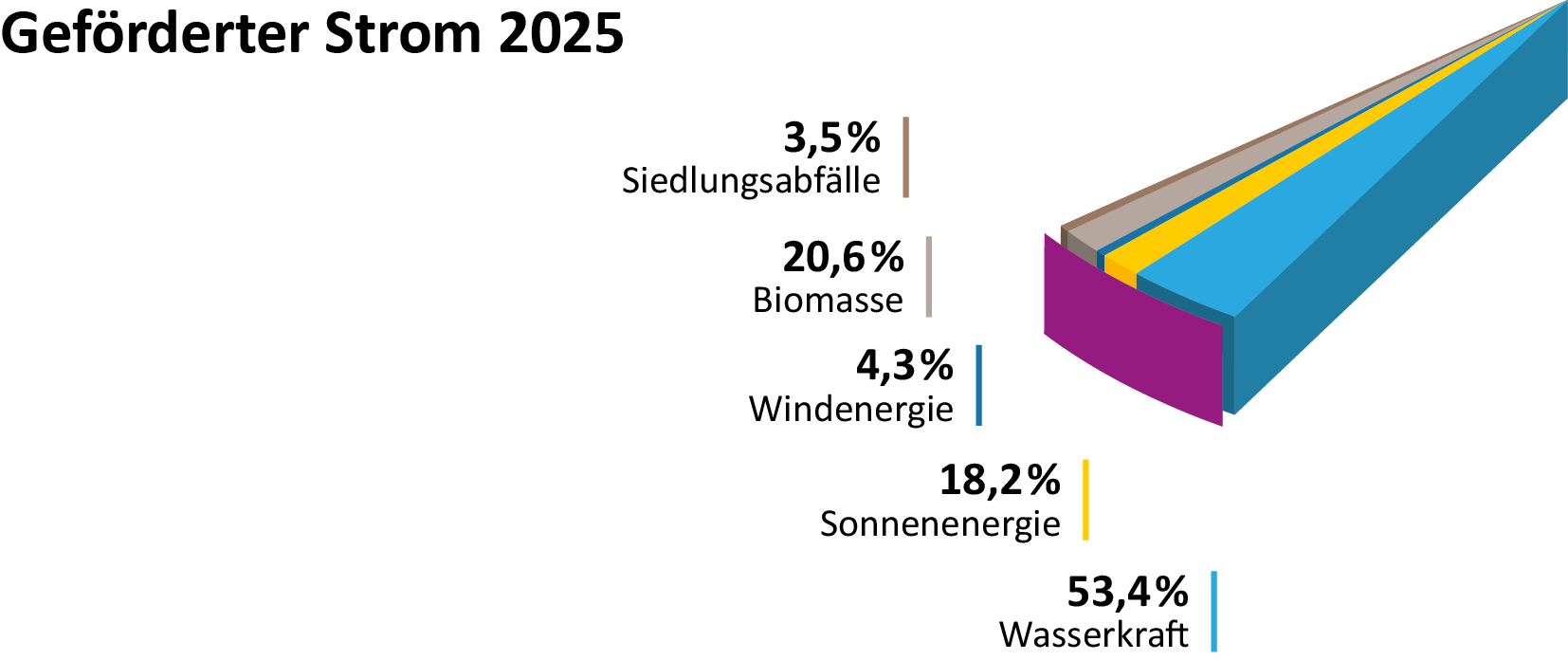 Geförderter Strom 2026