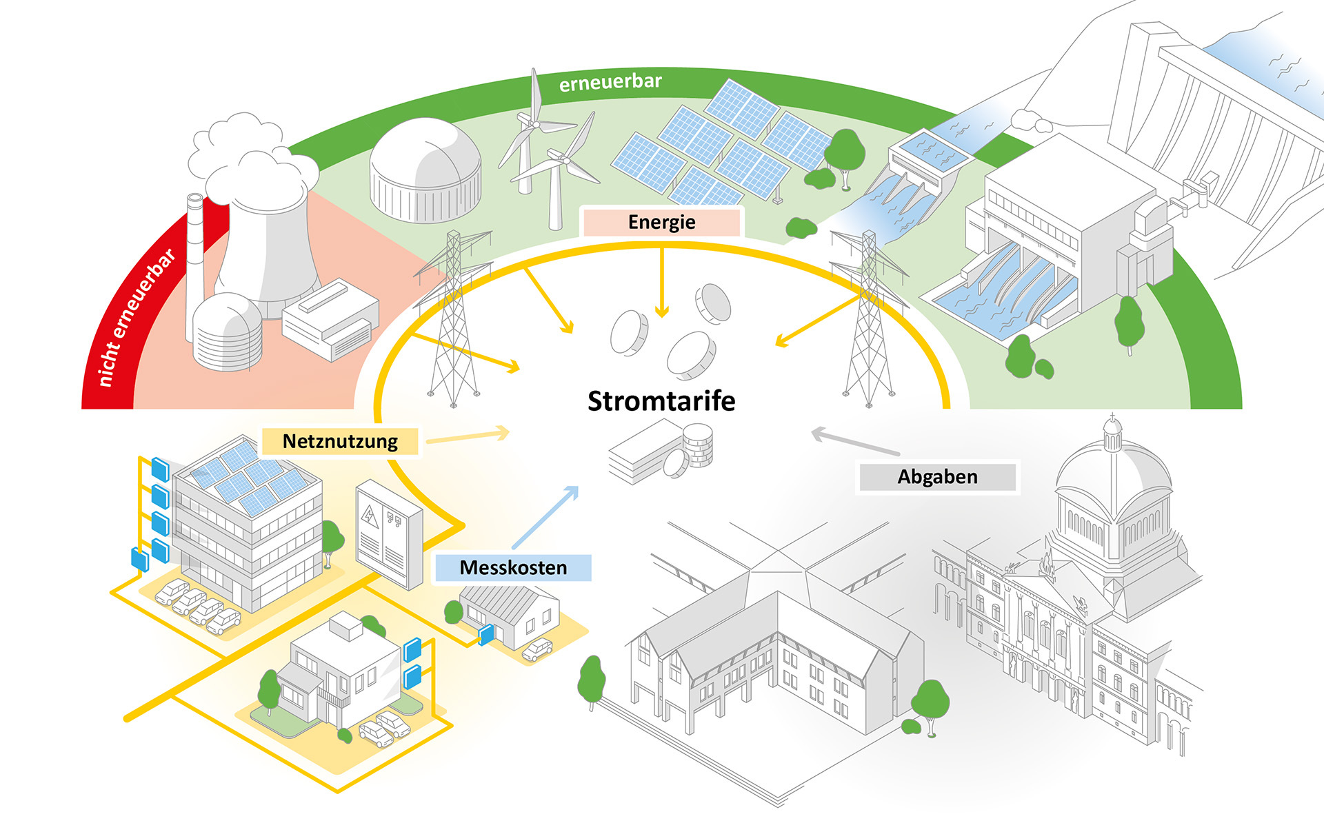 Der Stromtarif setzt sich aus Energie, Netznutzung, Messkosten und Abgaben zusammen.