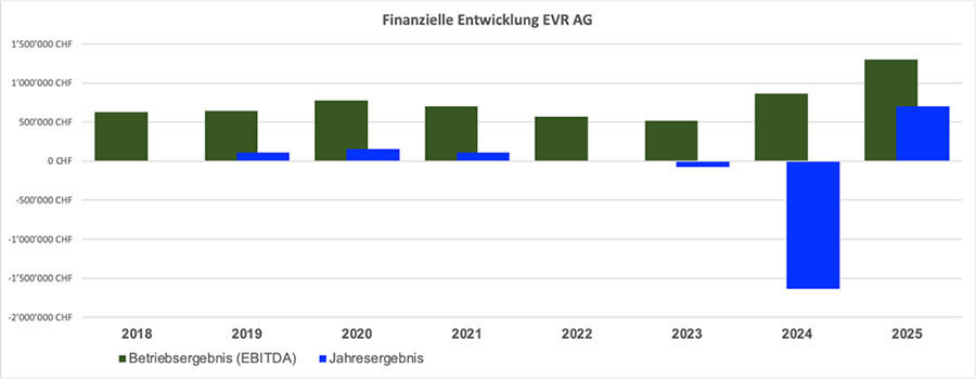 Finanzielle Entwicklung Energie Versorgung Riggisberg AG